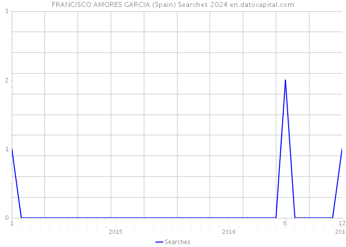 FRANCISCO AMORES GARCIA (Spain) Searches 2024 