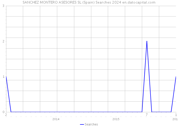 SANCHEZ MONTERO ASESORES SL (Spain) Searches 2024 