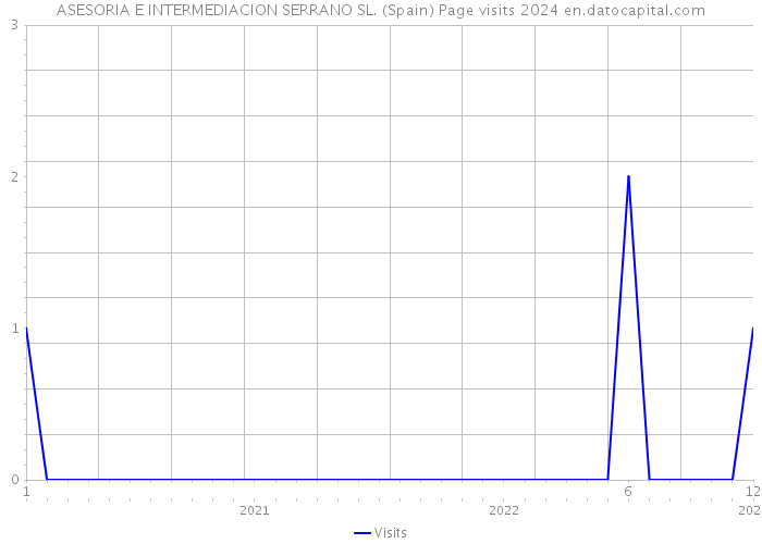 ASESORIA E INTERMEDIACION SERRANO SL. (Spain) Page visits 2024 