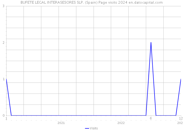 BUFETE LEGAL INTERASESORES SLP. (Spain) Page visits 2024 