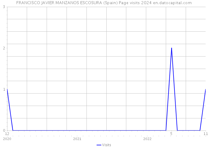 FRANCISCO JAVIER MANZANOS ESCOSURA (Spain) Page visits 2024 