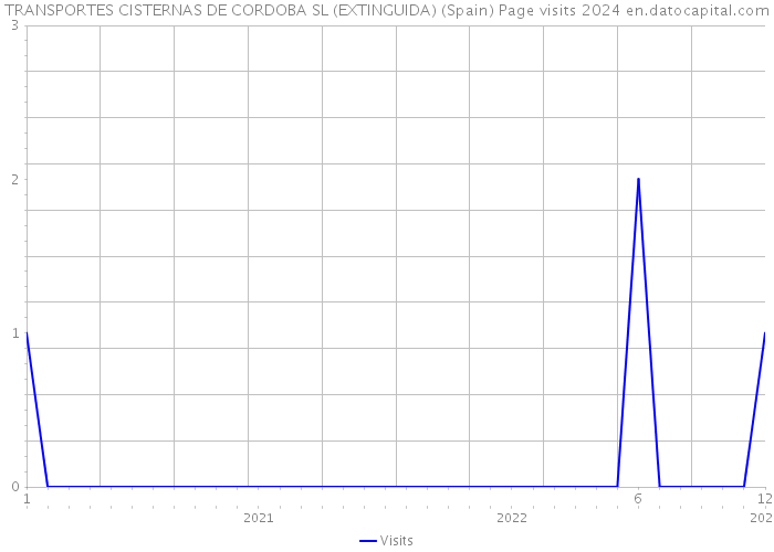 TRANSPORTES CISTERNAS DE CORDOBA SL (EXTINGUIDA) (Spain) Page visits 2024 