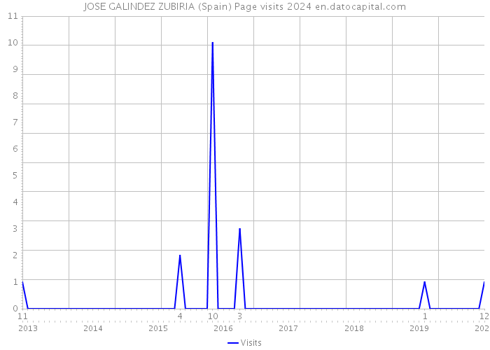 JOSE GALINDEZ ZUBIRIA (Spain) Page visits 2024 