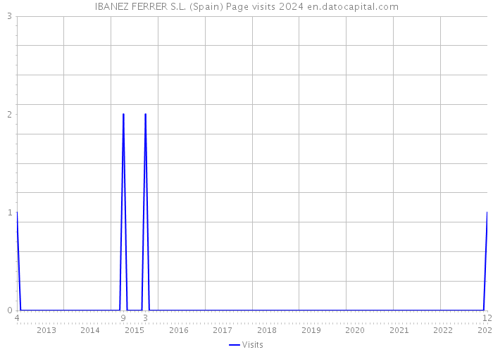 IBANEZ FERRER S.L. (Spain) Page visits 2024 