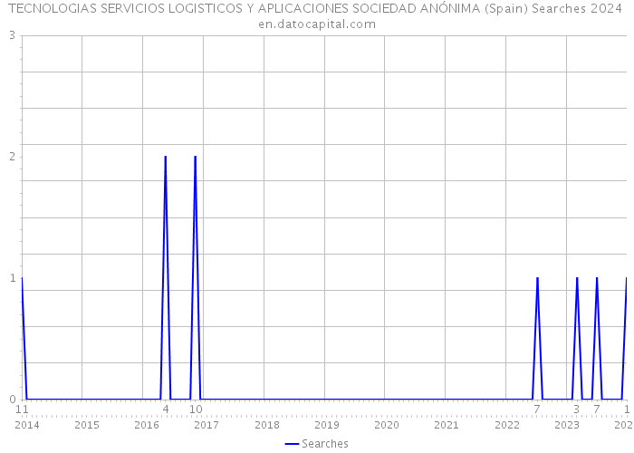 TECNOLOGIAS SERVICIOS LOGISTICOS Y APLICACIONES SOCIEDAD ANÓNIMA (Spain) Searches 2024 