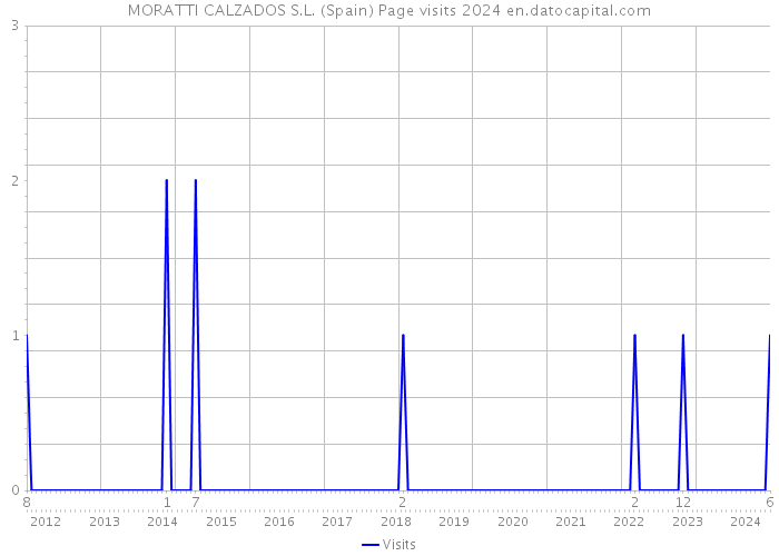 MORATTI CALZADOS S.L. (Spain) Page visits 2024 