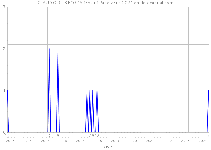 CLAUDIO RIUS BORDA (Spain) Page visits 2024 