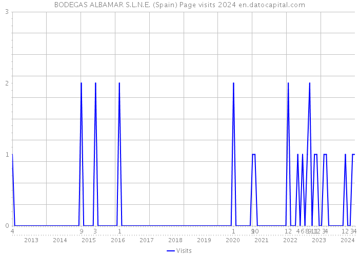 BODEGAS ALBAMAR S.L.N.E. (Spain) Page visits 2024 
