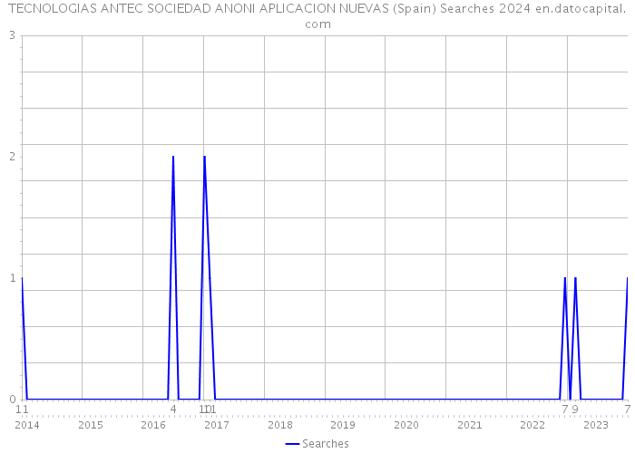 TECNOLOGIAS ANTEC SOCIEDAD ANONI APLICACION NUEVAS (Spain) Searches 2024 