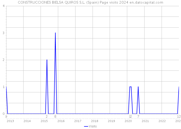 CONSTRUCCIONES BIELSA QUIROS S.L. (Spain) Page visits 2024 