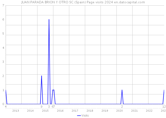 JUAN PARADA BRION Y OTRO SC (Spain) Page visits 2024 