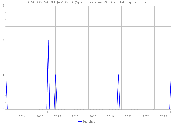 ARAGONESA DEL JAMON SA (Spain) Searches 2024 