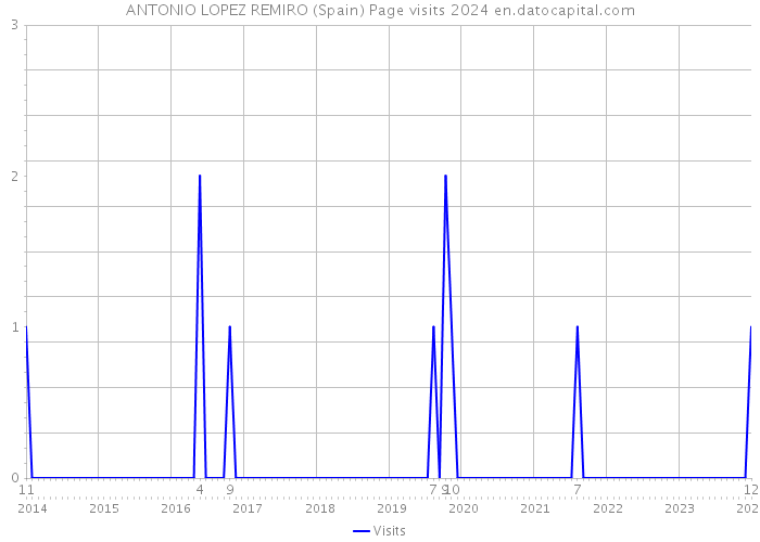 ANTONIO LOPEZ REMIRO (Spain) Page visits 2024 