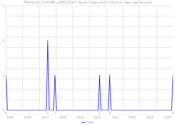 FRANCISCO JAVIER LOPEZ DIAZ (Spain) Page visits 2024 