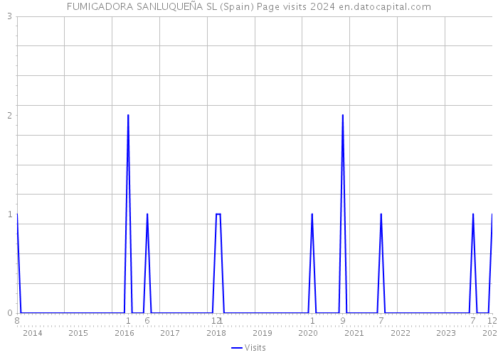 FUMIGADORA SANLUQUEÑA SL (Spain) Page visits 2024 