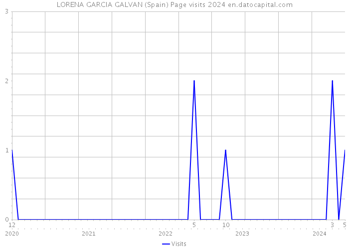 LORENA GARCIA GALVAN (Spain) Page visits 2024 