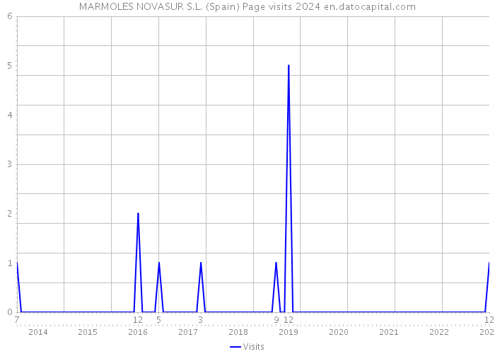 MARMOLES NOVASUR S.L. (Spain) Page visits 2024 
