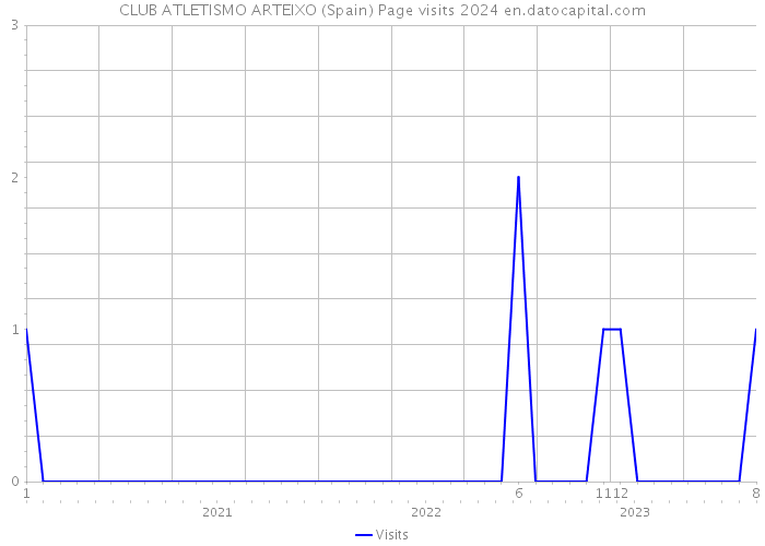 CLUB ATLETISMO ARTEIXO (Spain) Page visits 2024 