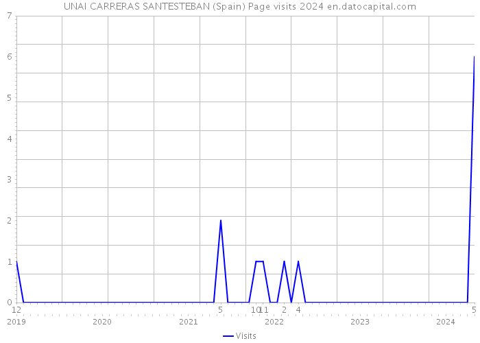 UNAI CARRERAS SANTESTEBAN (Spain) Page visits 2024 