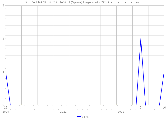 SERRA FRANCISCO GUASCH (Spain) Page visits 2024 