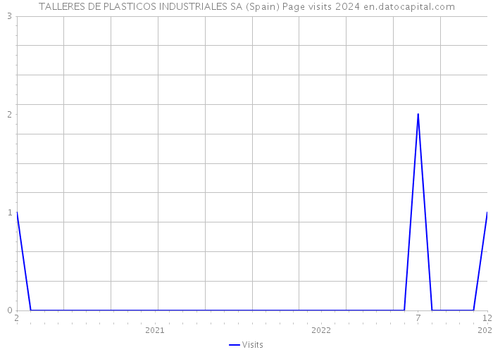 TALLERES DE PLASTICOS INDUSTRIALES SA (Spain) Page visits 2024 
