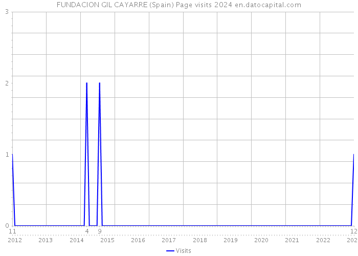 FUNDACION GIL CAYARRE (Spain) Page visits 2024 