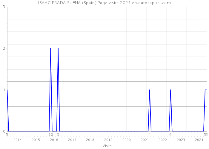 ISAAC PRADA SUENA (Spain) Page visits 2024 