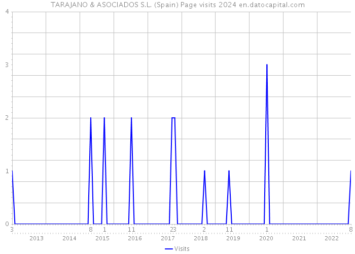 TARAJANO & ASOCIADOS S.L. (Spain) Page visits 2024 