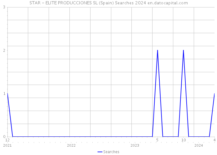 STAR - ELITE PRODUCCIONES SL (Spain) Searches 2024 