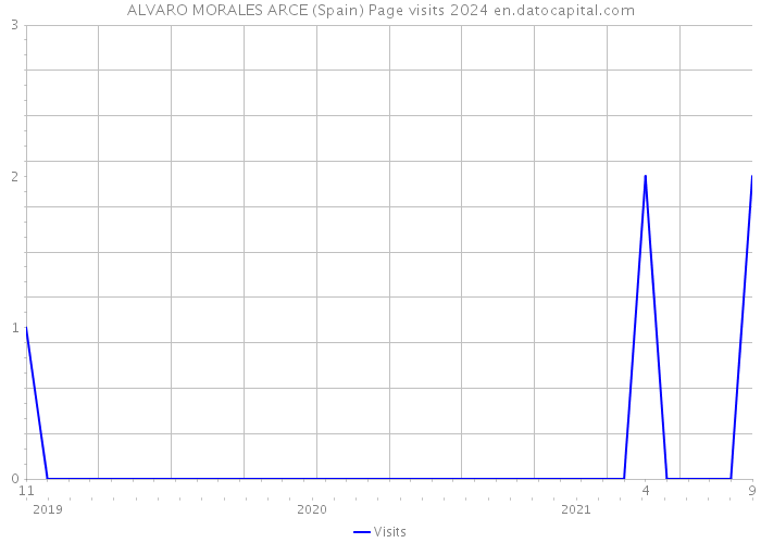 ALVARO MORALES ARCE (Spain) Page visits 2024 