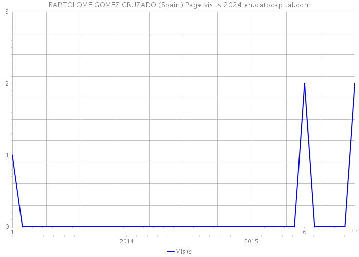 BARTOLOME GOMEZ CRUZADO (Spain) Page visits 2024 