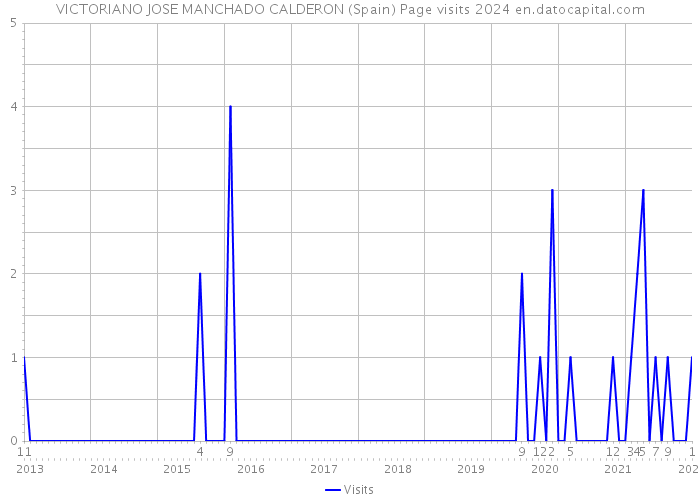 VICTORIANO JOSE MANCHADO CALDERON (Spain) Page visits 2024 