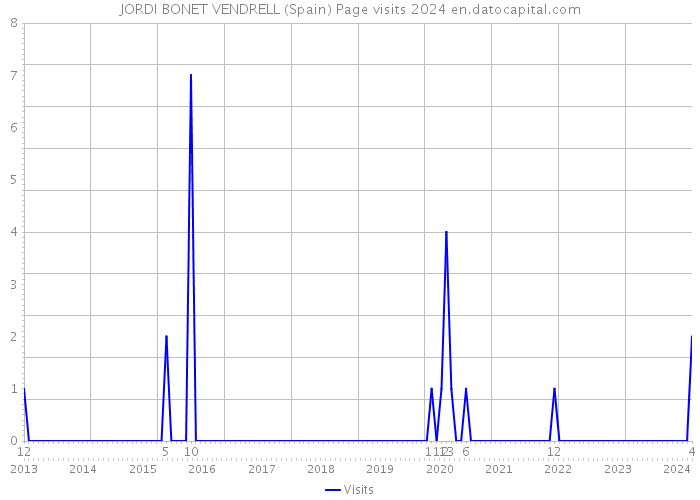 JORDI BONET VENDRELL (Spain) Page visits 2024 