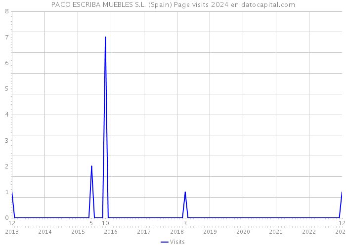 PACO ESCRIBA MUEBLES S.L. (Spain) Page visits 2024 