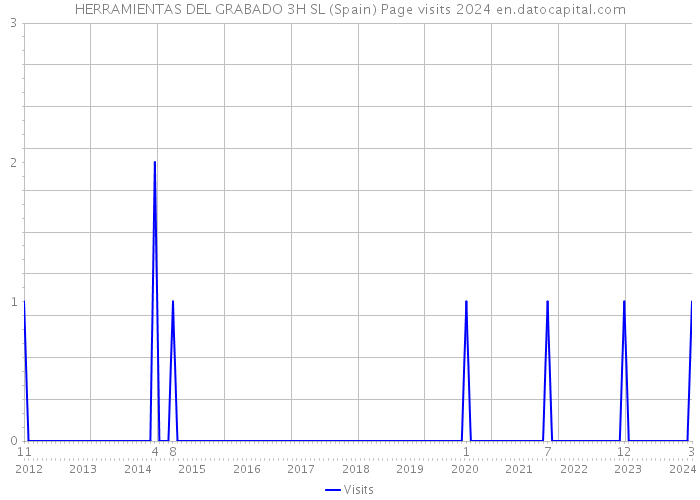 HERRAMIENTAS DEL GRABADO 3H SL (Spain) Page visits 2024 
