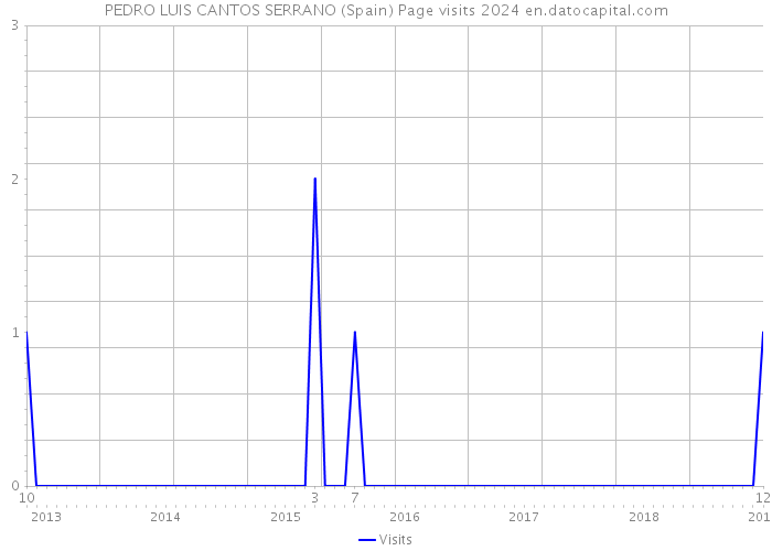 PEDRO LUIS CANTOS SERRANO (Spain) Page visits 2024 