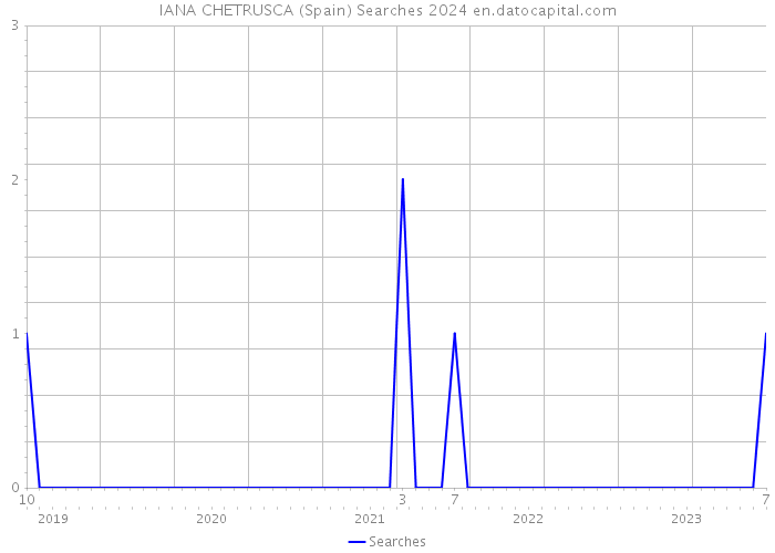 IANA CHETRUSCA (Spain) Searches 2024 