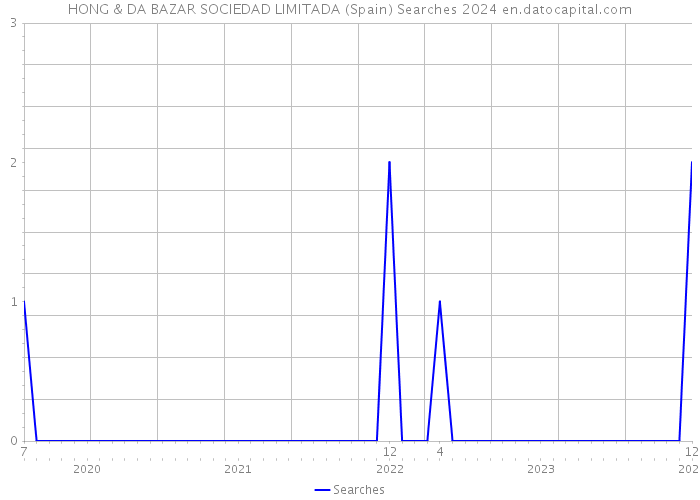 HONG & DA BAZAR SOCIEDAD LIMITADA (Spain) Searches 2024 