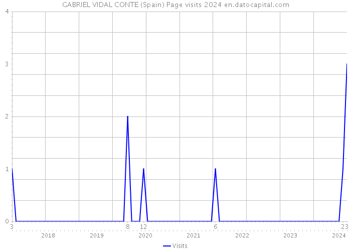 GABRIEL VIDAL CONTE (Spain) Page visits 2024 