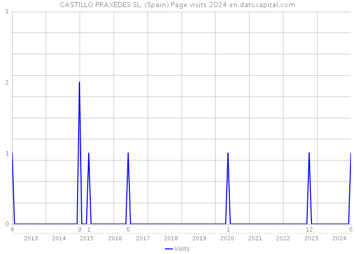 CASTILLO PRAXEDES SL. (Spain) Page visits 2024 