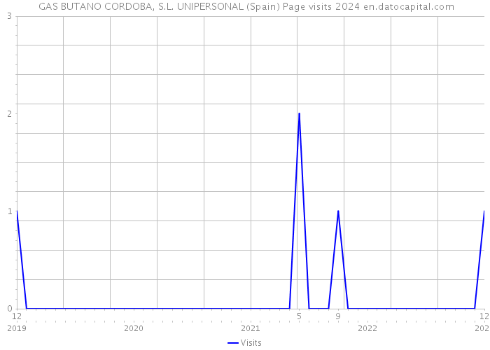  GAS BUTANO CORDOBA, S.L. UNIPERSONAL (Spain) Page visits 2024 