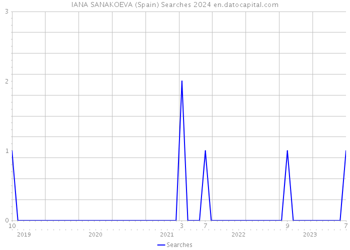 IANA SANAKOEVA (Spain) Searches 2024 
