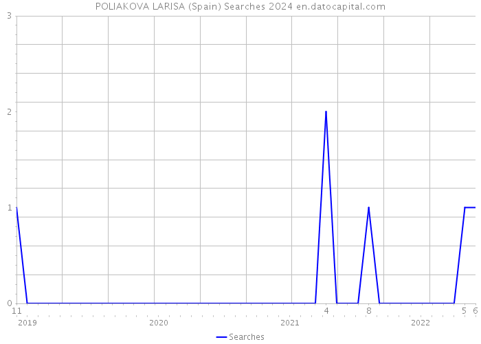 POLIAKOVA LARISA (Spain) Searches 2024 