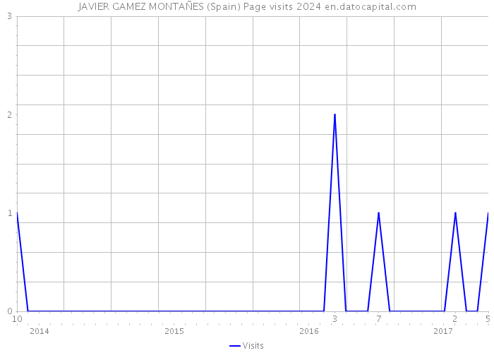 JAVIER GAMEZ MONTAÑES (Spain) Page visits 2024 