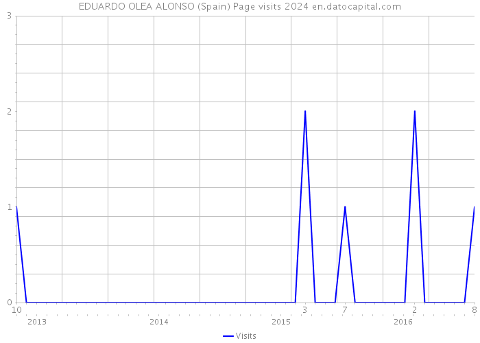 EDUARDO OLEA ALONSO (Spain) Page visits 2024 