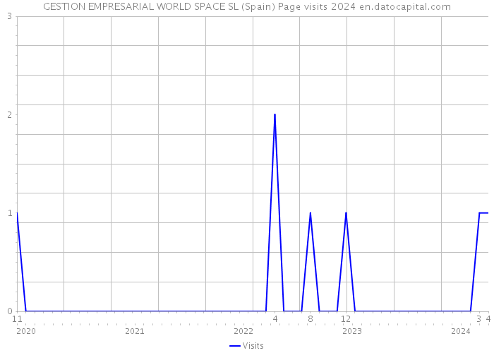 GESTION EMPRESARIAL WORLD SPACE SL (Spain) Page visits 2024 