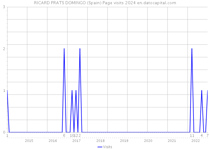 RICARD PRATS DOMINGO (Spain) Page visits 2024 