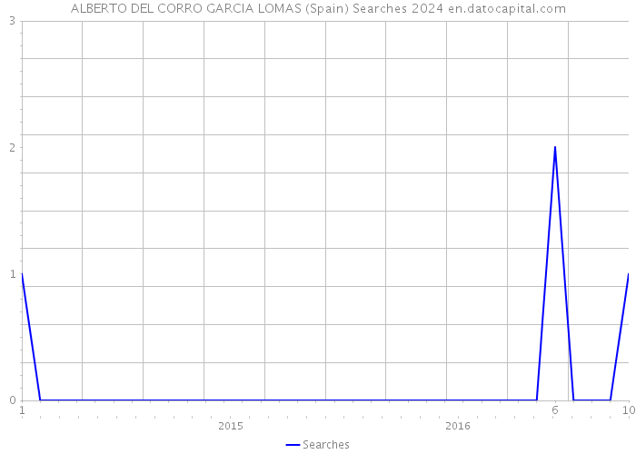 ALBERTO DEL CORRO GARCIA LOMAS (Spain) Searches 2024 