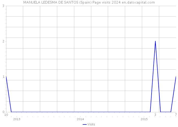 MANUELA LEDESMA DE SANTOS (Spain) Page visits 2024 