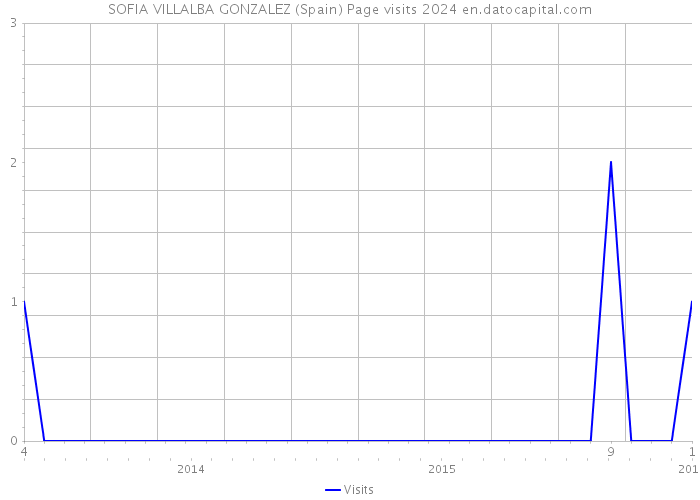 SOFIA VILLALBA GONZALEZ (Spain) Page visits 2024 